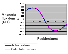 Comparison of magnetic field strengths (An example of comparison between calculated values and actual values)