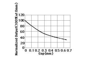 Output voltage change according to the distance between MR sensor and the device under test.