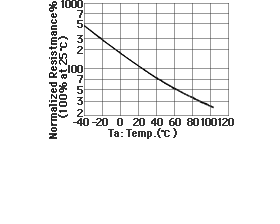 The heat properties of MR sensor resistance value