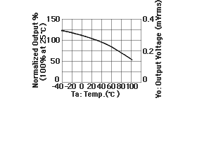 MR sensor output voltage heat properties