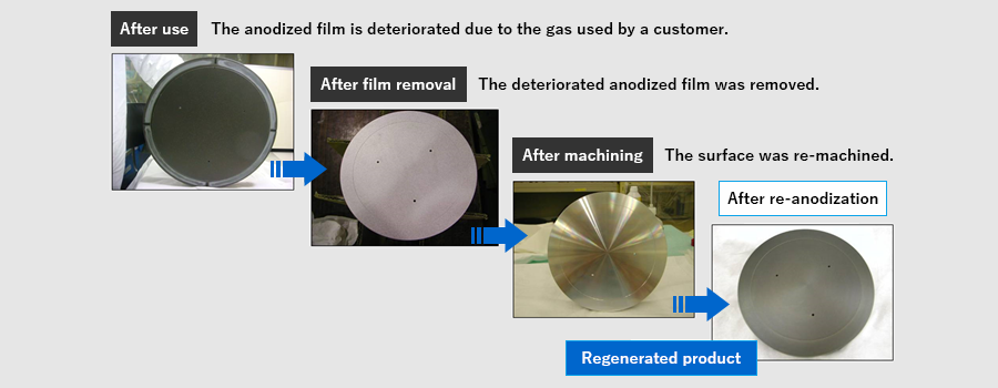 Regeneration Treatment Technology